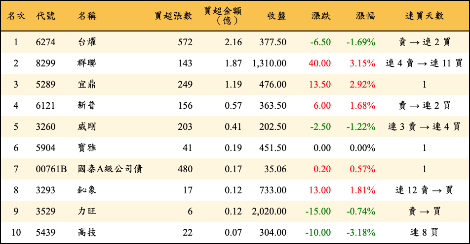 買超張數及金額