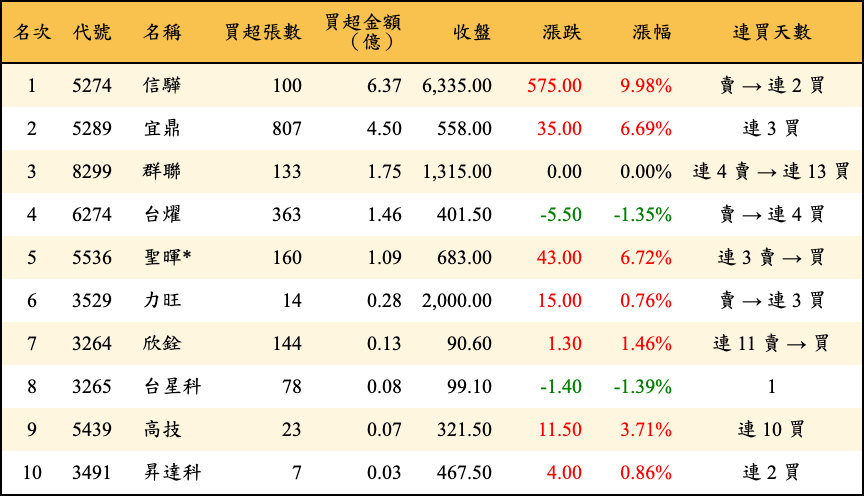 買超張數及金額