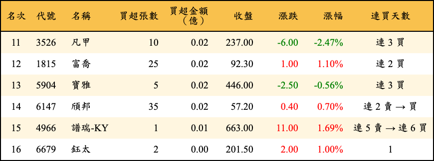 買超張數及金額
