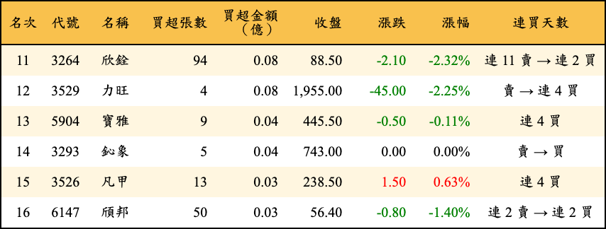 買超張數及金額