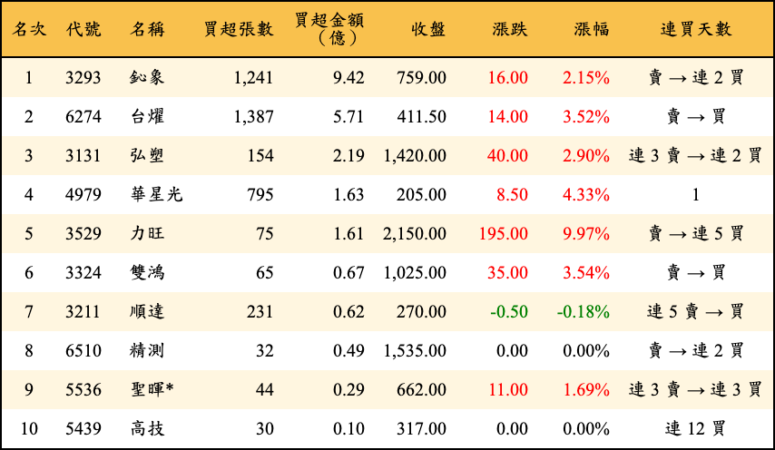 買超張數及金額