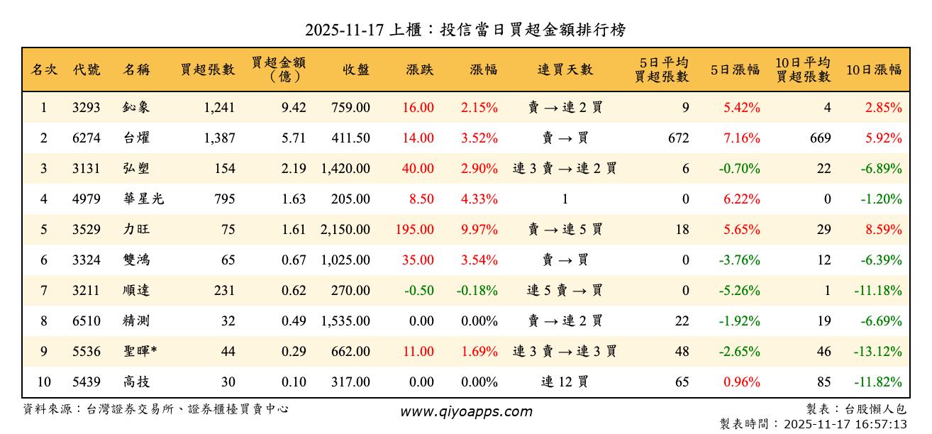 上櫃：投信當日買超金額排行榜