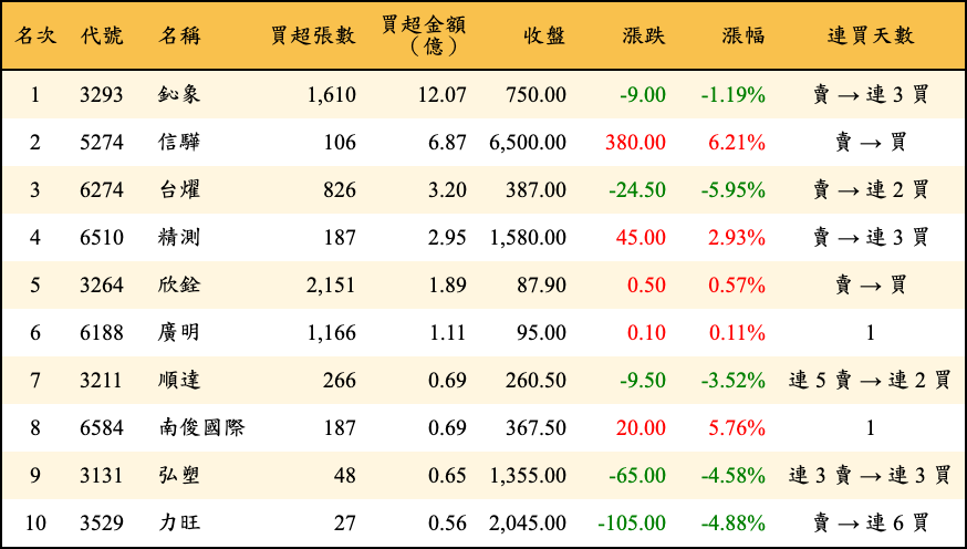 買超張數及金額