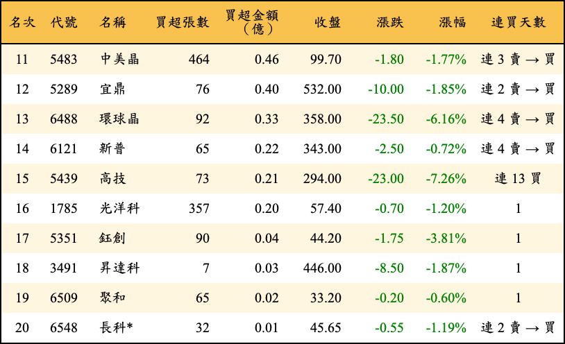 買超張數及金額