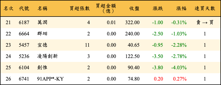買超張數及金額