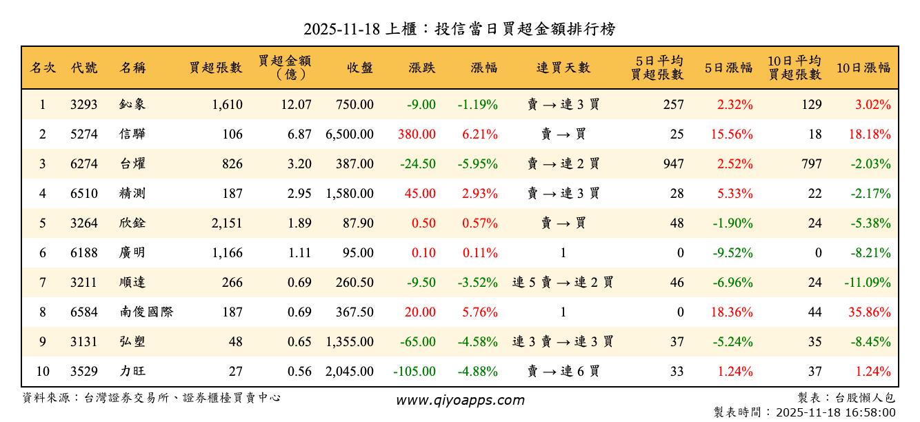 上櫃：投信當日買超金額排行榜
