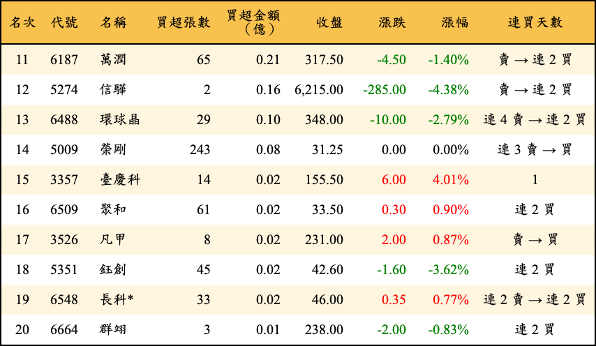 買超張數及金額