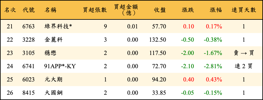 買超張數及金額