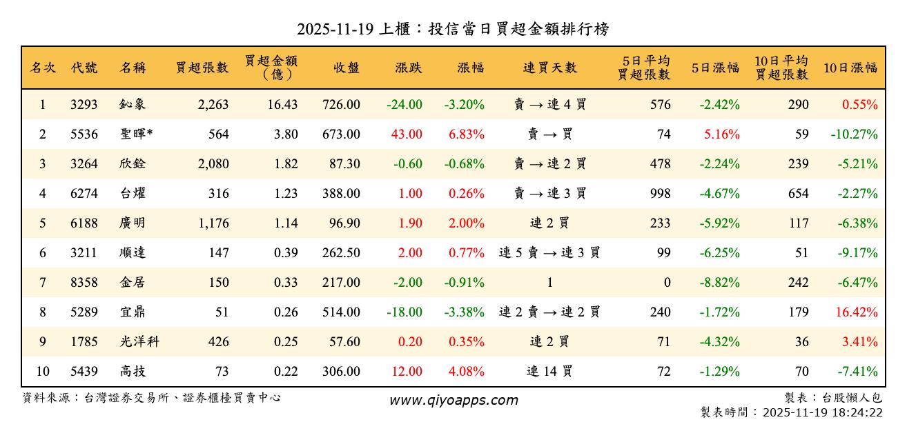 上櫃：投信當日買超金額排行榜
