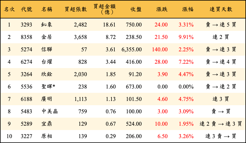 買超張數及金額
