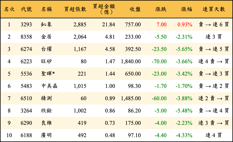 買超張數及金額