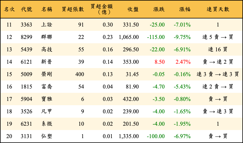買超張數及金額