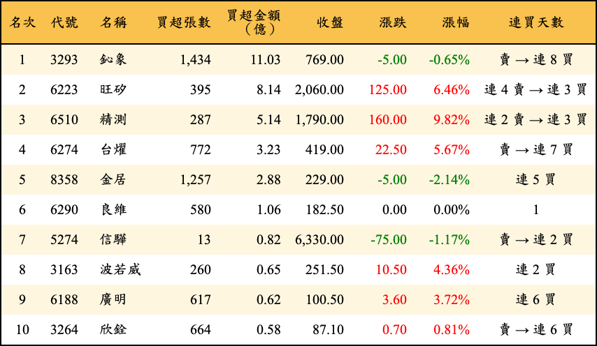 買超張數及金額