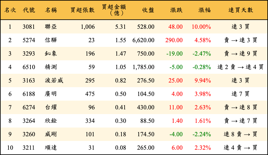 買超張數及金額