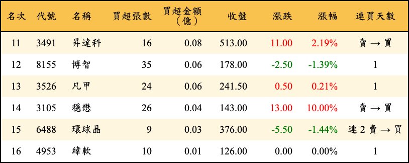 買超張數及金額
