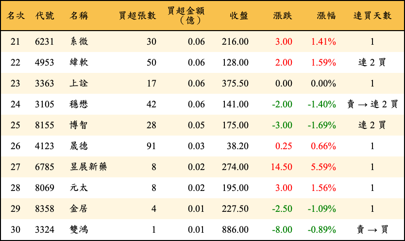 買超張數及金額