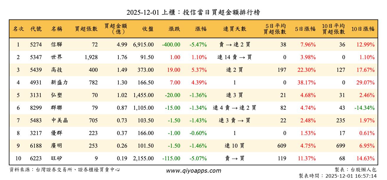 上櫃：投信當日買超金額排行榜