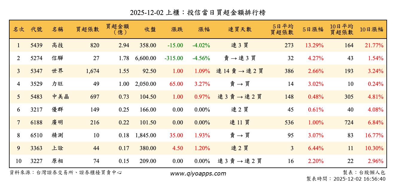 上櫃：投信當日買超金額排行榜