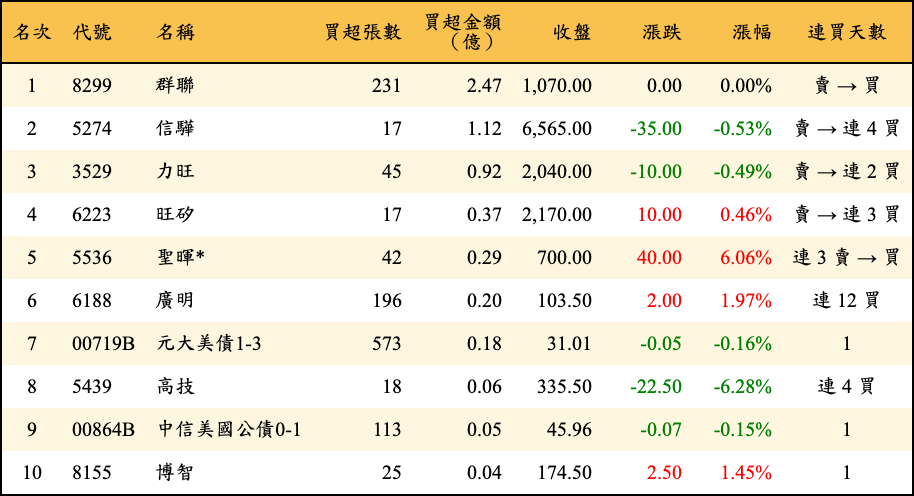 買超張數及金額