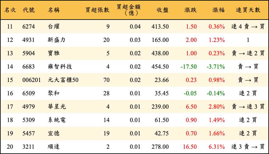 買超張數及金額