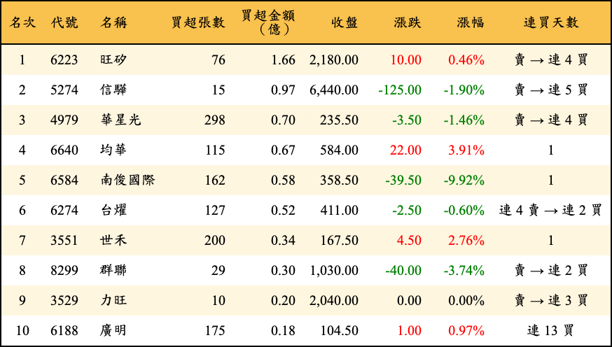 買超張數及金額