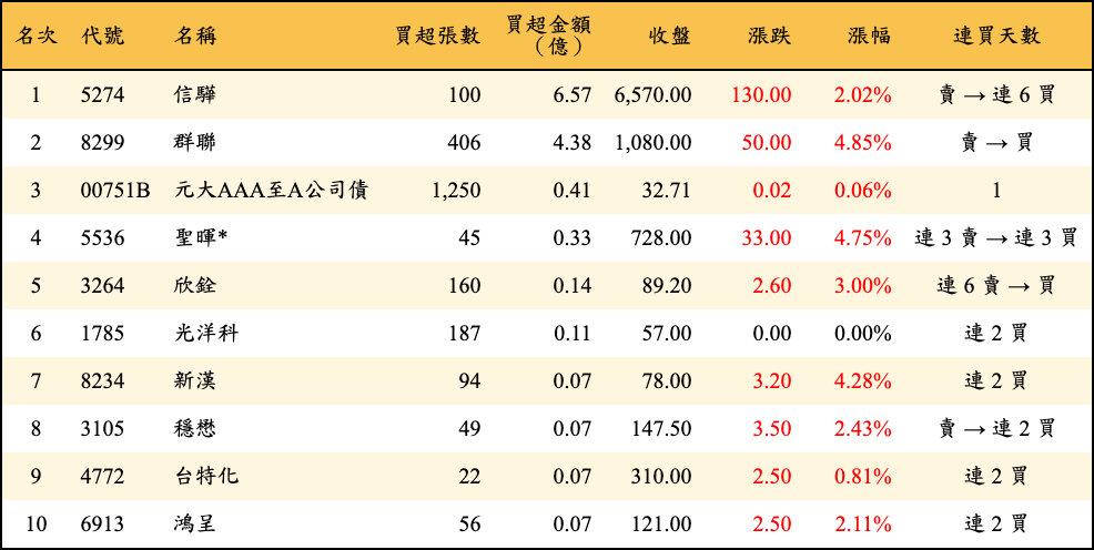 買超張數及金額
