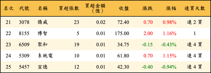 買超張數及金額