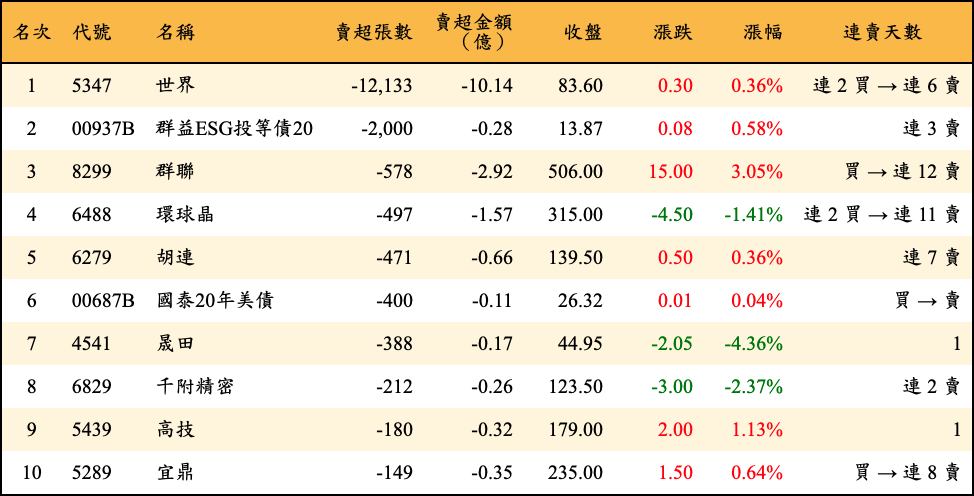 賣超張數及金額