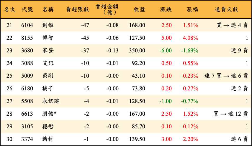 賣超張數及金額