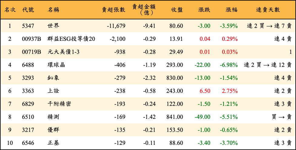 賣超張數及金額