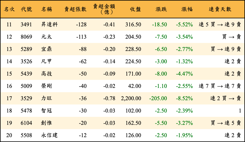 賣超張數及金額