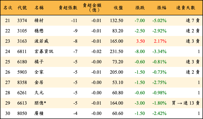 賣超張數及金額