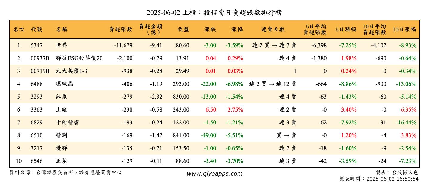 上櫃：投信當日賣超張數排行榜