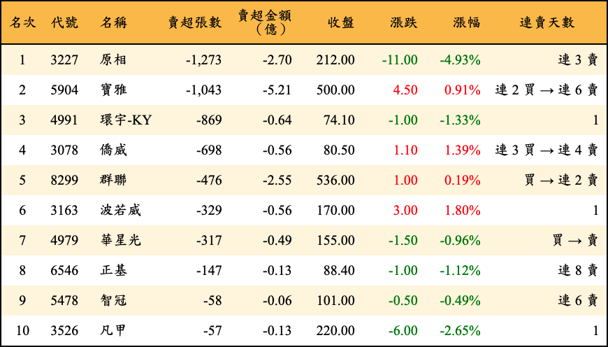 賣超張數及金額