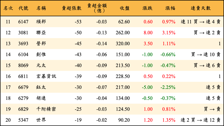 賣超張數及金額