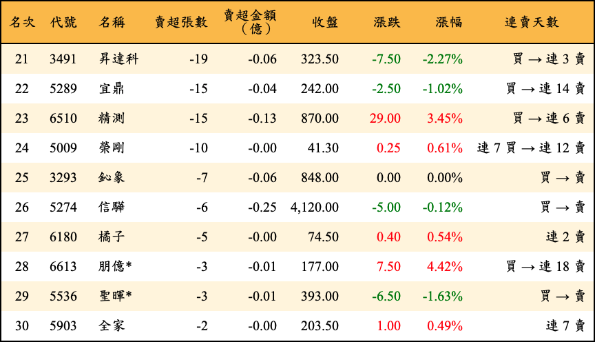 賣超張數及金額