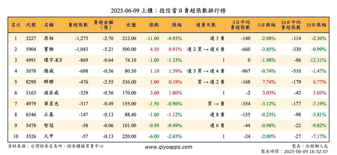上櫃：投信當日賣超張數排行榜