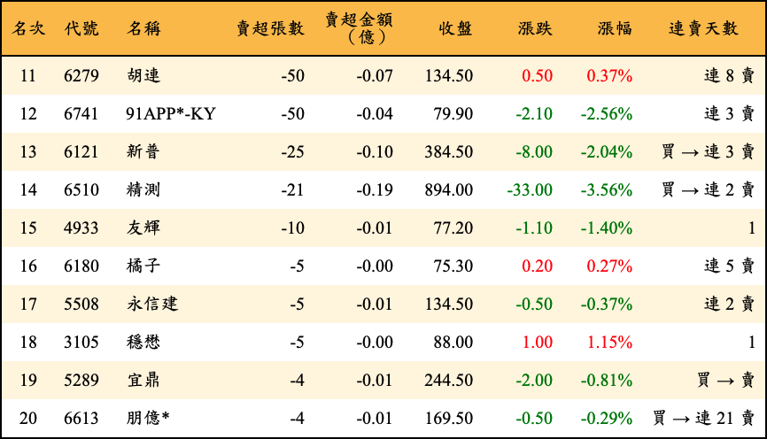 賣超張數及金額
