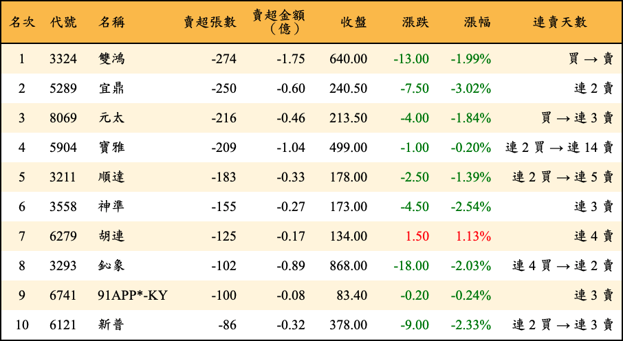 賣超張數及金額