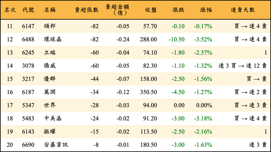 賣超張數及金額