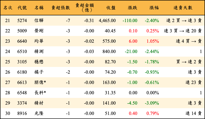 賣超張數及金額