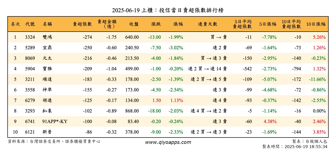 上櫃：投信當日賣超張數排行榜