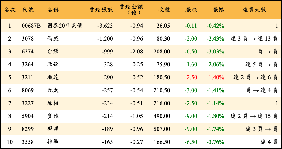 賣超張數及金額