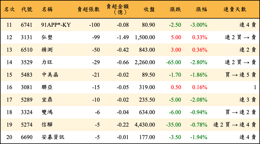 賣超張數及金額