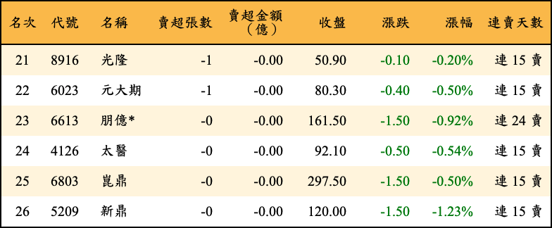 賣超張數及金額
