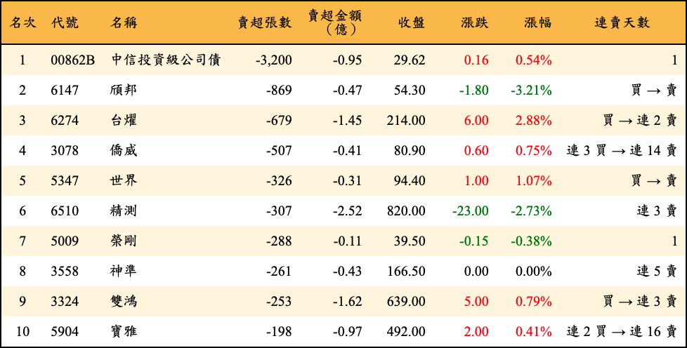 賣超張數及金額