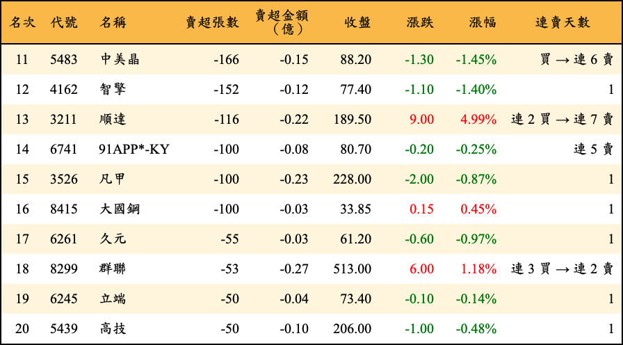 賣超張數及金額