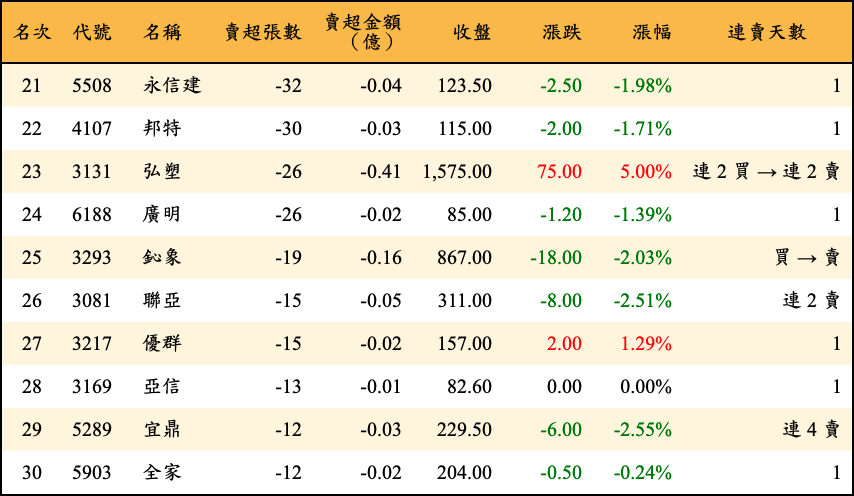 賣超張數及金額