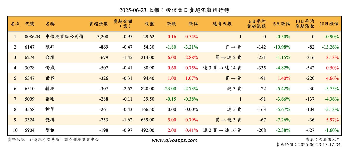 上櫃：投信當日賣超張數排行榜