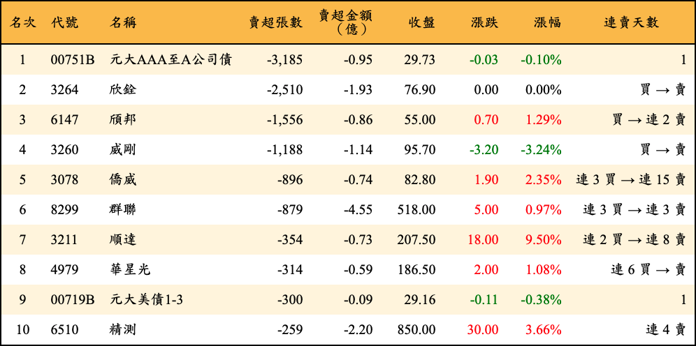賣超張數及金額